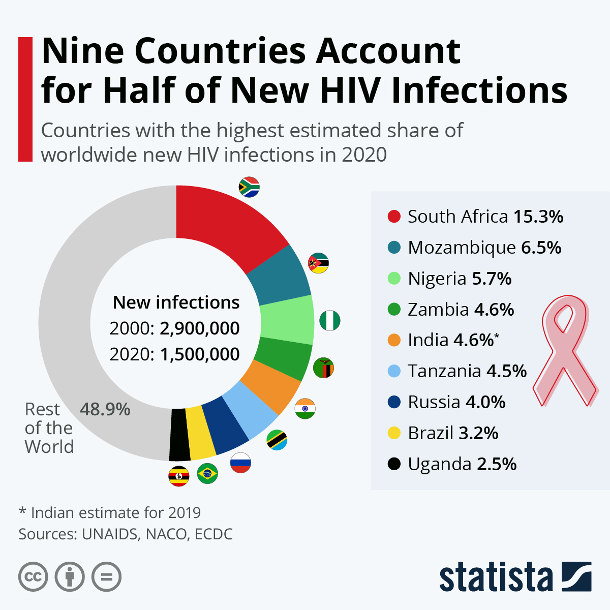 africa aids in outlook