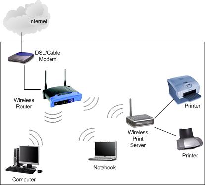 can a wireless router be used as a print server