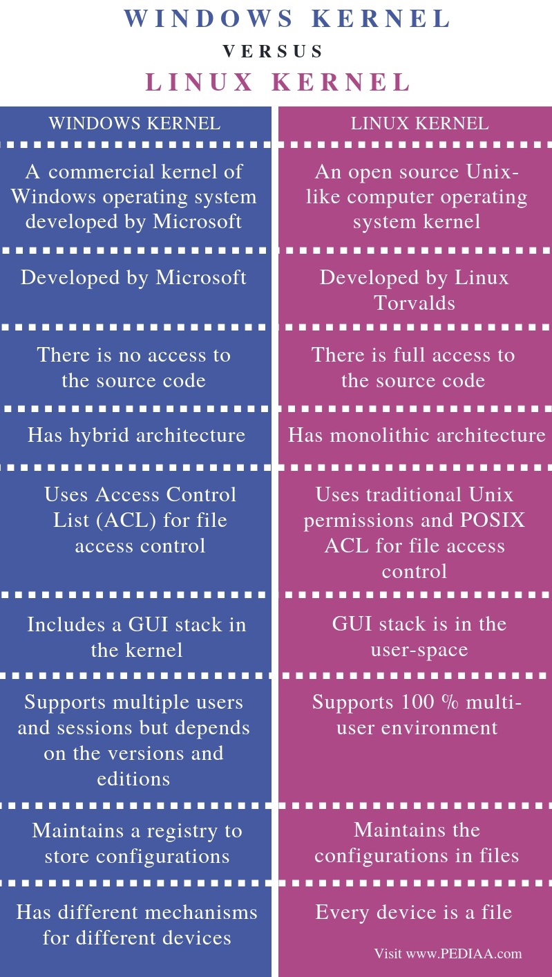 comparing windows and linux kernel