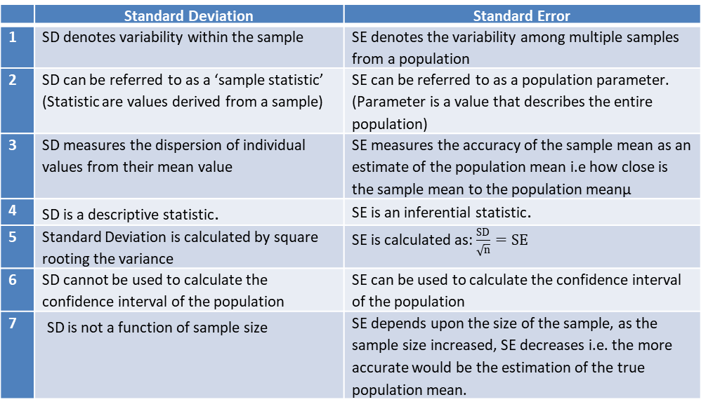 difference between standard error mean standard deviation