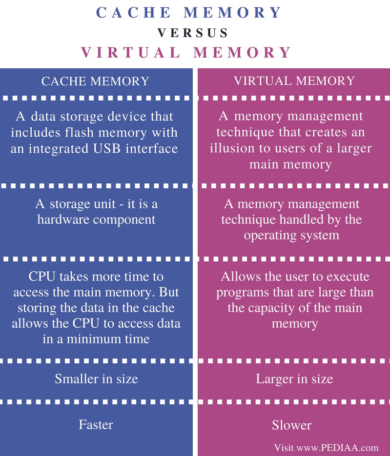 diferenciar la memoria virtual a la memoria caché