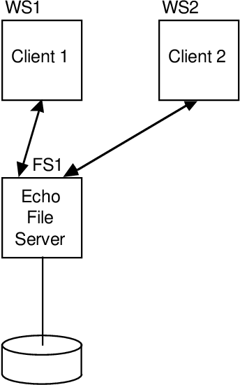 echo распределенная файловая система
