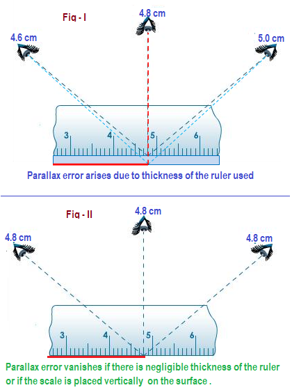 explain the error of parallax of rulers