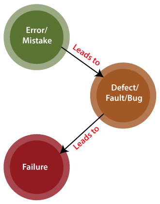 failure vs fault vs error