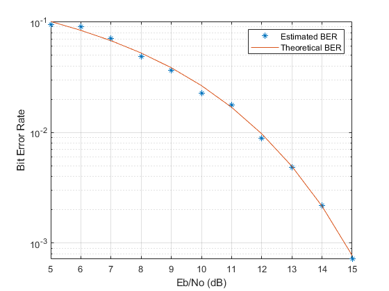 how to plot bit error rate in matlab