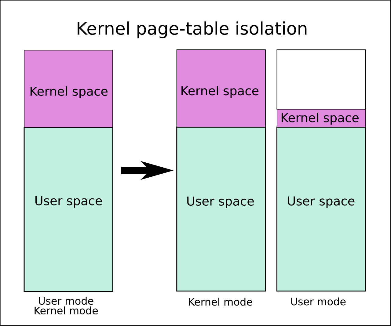 kernel address space vs user address space