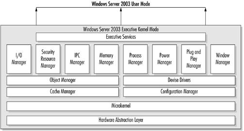 operadores de modo kernel windows 2003