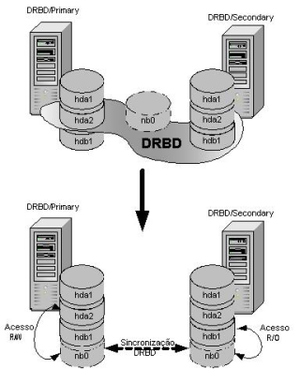 linux cluster file network replication