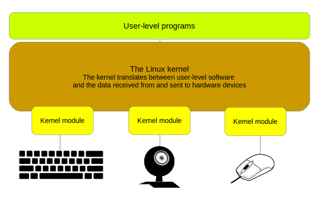 module du noyau issc linux