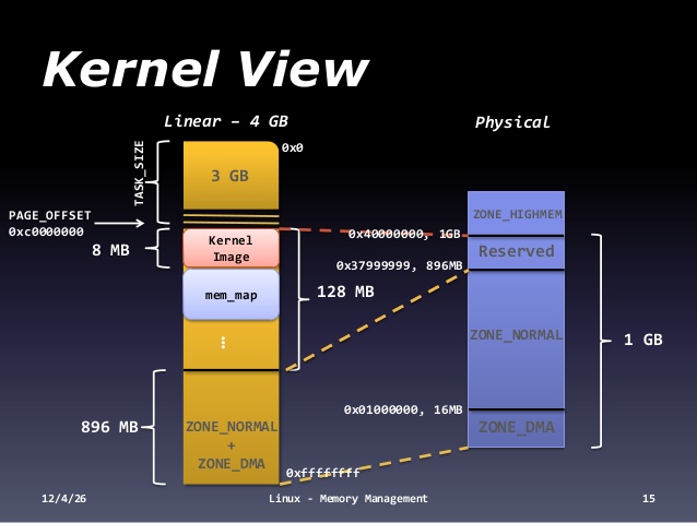 dimensioni della memoria del kernel linux