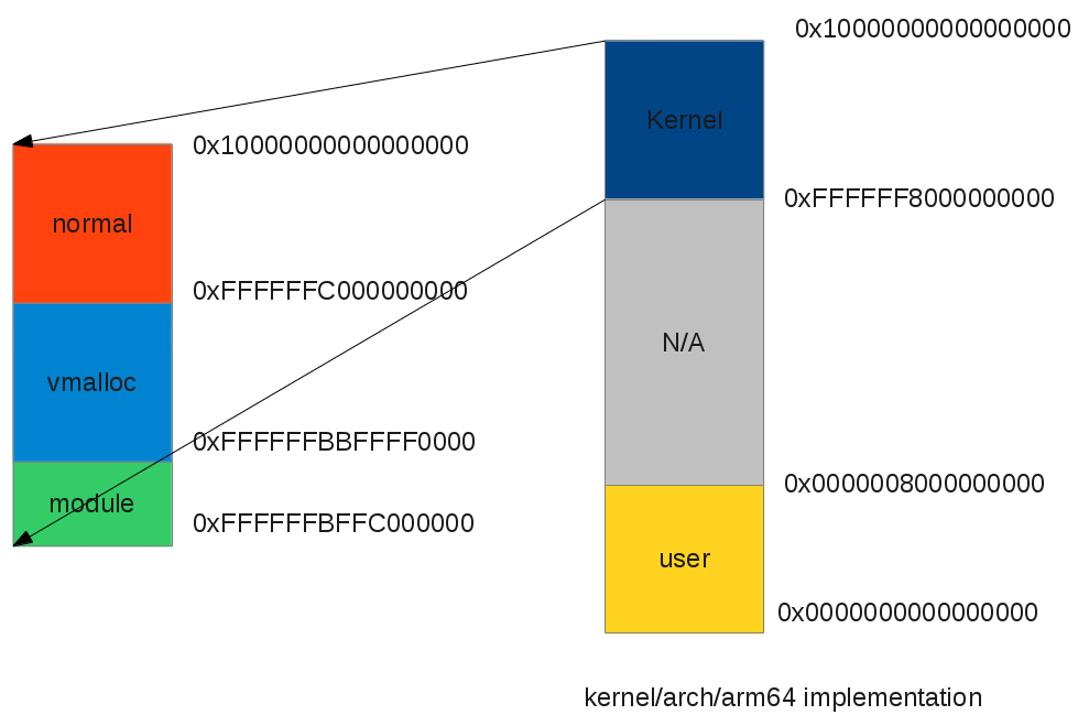 dirección de red del kernel de Linux