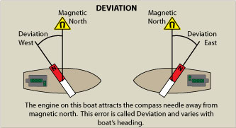 magnetic compass error deviation
