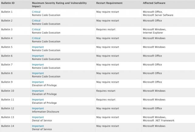 notificação antecipada do boletim de segurança residencial da Microsoft para julho de 2013
