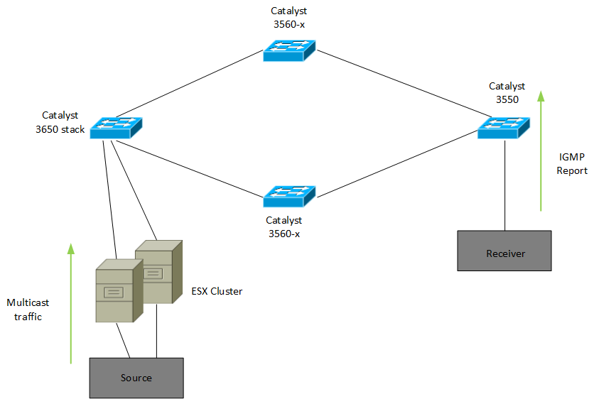 T me mvr lookup. Мультикаст коммутатор Cisco. IP маршрутизация. Маршрутизация мультикаст протоколы. Многоадресная IP маршрутизация.