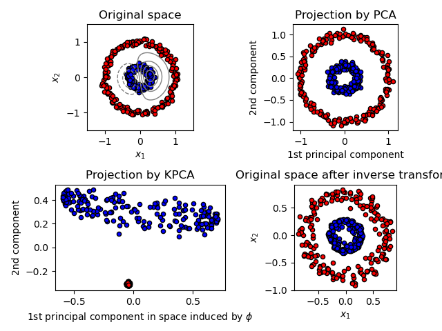 principal aspect of kernel