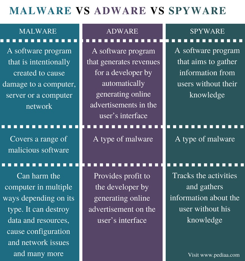 spyware vs adware vs Malware