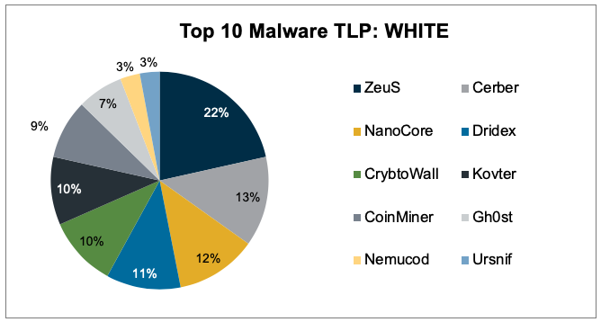 top ten malware software