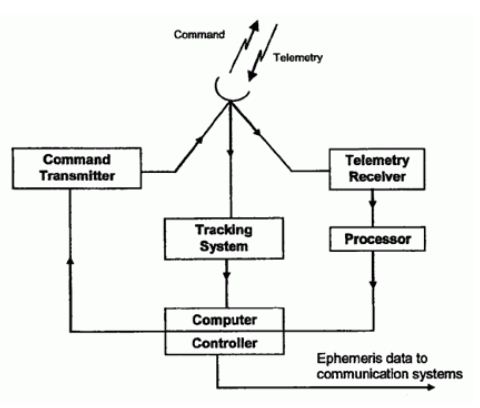 tracking telemetrie en verzoek subsysteem