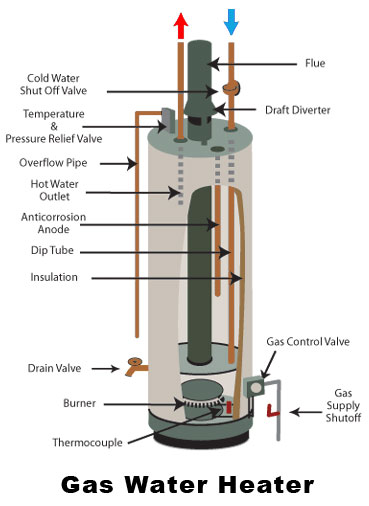 felsökning av problem med förbetald gas varmvattenberedare