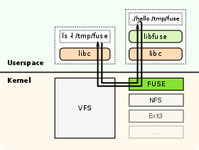 sistema de archivos de computadora en modo usuario linux