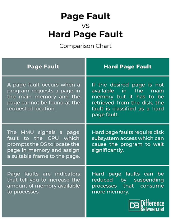 what is a hard page fault