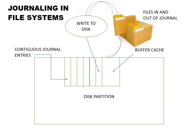 what is journal file system