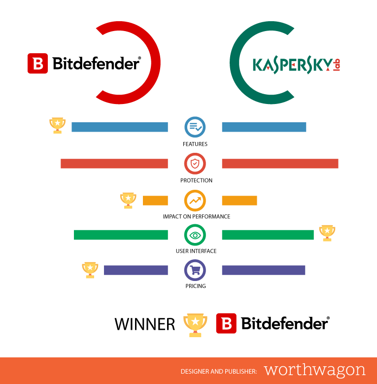  which anti-malware is better kaspersky or bitdefender