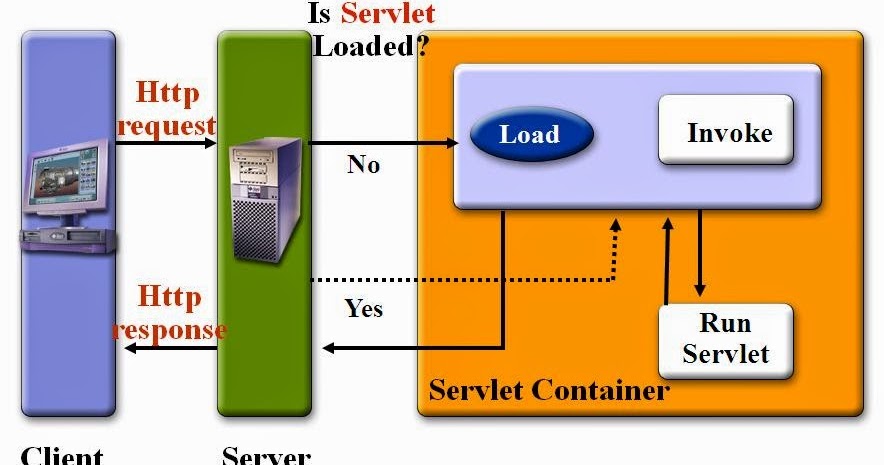 why do we need a constructor in a servlet