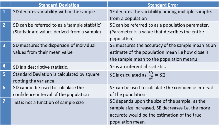 standard error of the mean and standard deviation difference