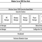 Suggerimenti Per La Risoluzione Dei Problemi Per Molti Driver In Modalità Kernel Di Windows 2003