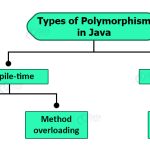Предложения по исправлению типов полиморфизма времени выполнения в Java