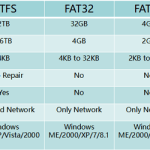 Как исправить преобразование файловых форматов Fat32 в Nfts