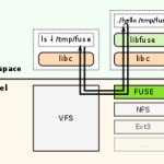 user-mode-file-system-linux