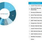 world-ranking-of-antivirus-2013