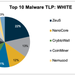 top-10-malware-software