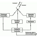 Wskazówki Dotyczące Rozwiązywania Problemów Ze śledzeniem Telemetrycznym I Podsystemami Sterowania