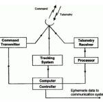 tracking-telemetry-and-command-subsystem