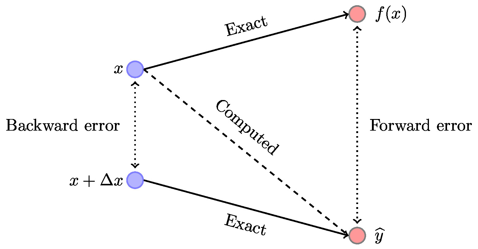 backward-error-example