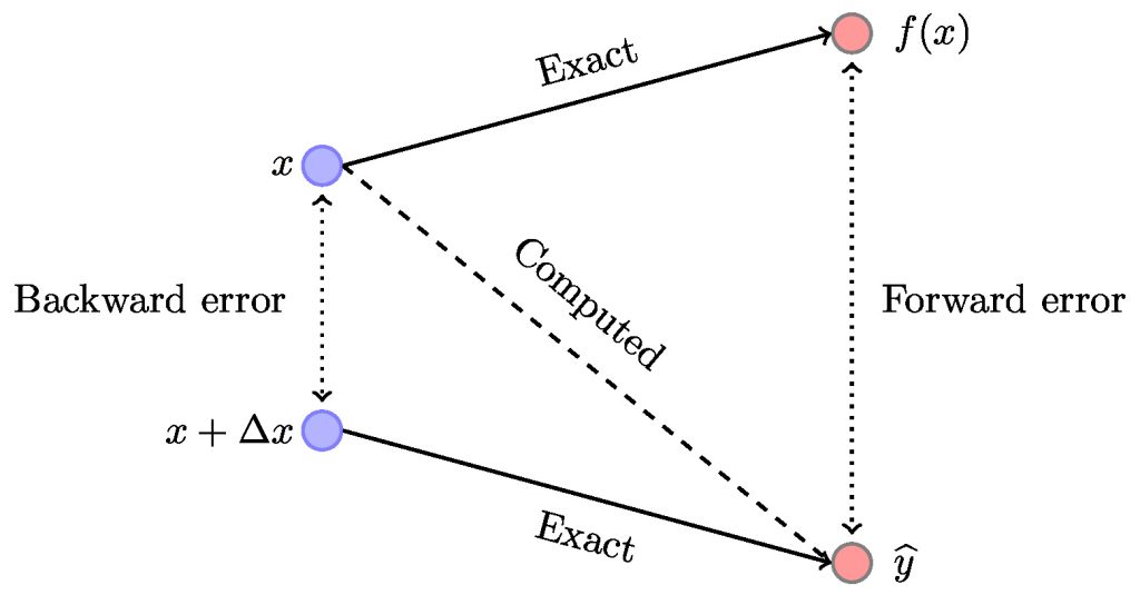 An example of a problem with backward errors - Windows Diary