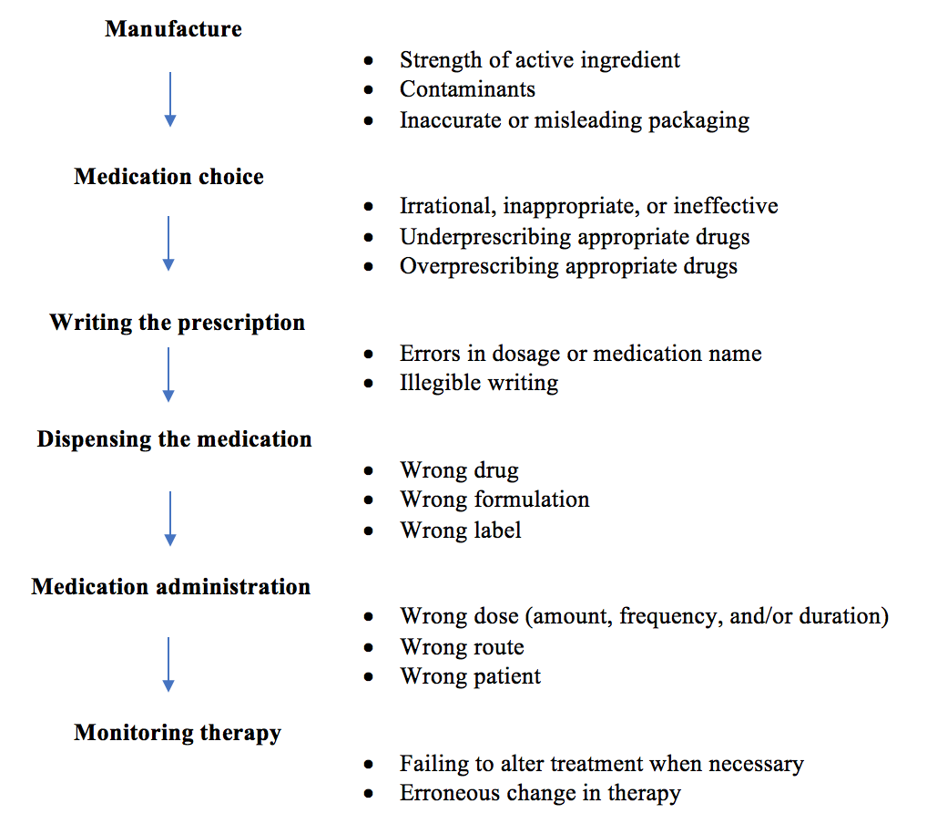 define-medication-error