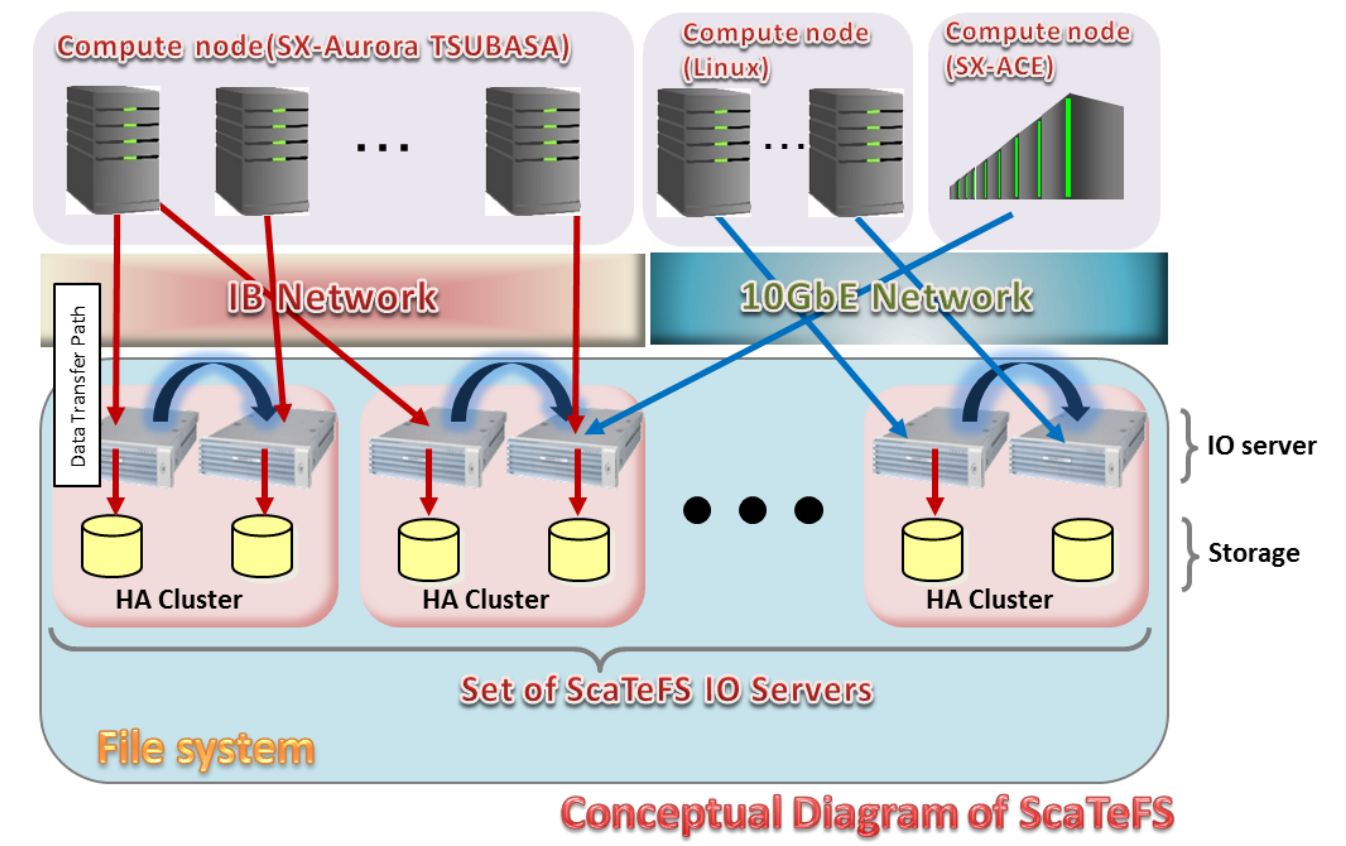 dpfs-a-distributed-parallel-file-system