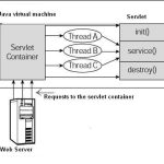 servlet-dopost-thread