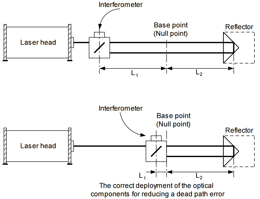 error-interferometer