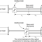 error-interferometer