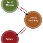 failure-vs-fault-vs-error