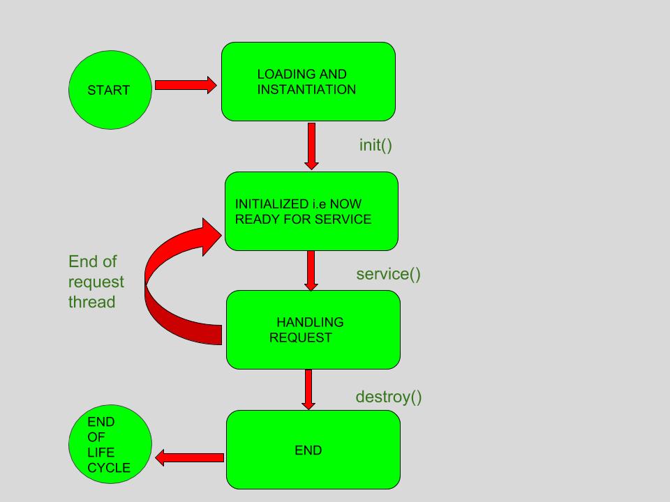 sestroy-servlet-service-requests