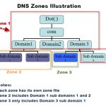 Устранение неполадок с управлением файлами зон DNS стало еще проще