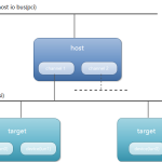 kernel-scsi-device-offlined